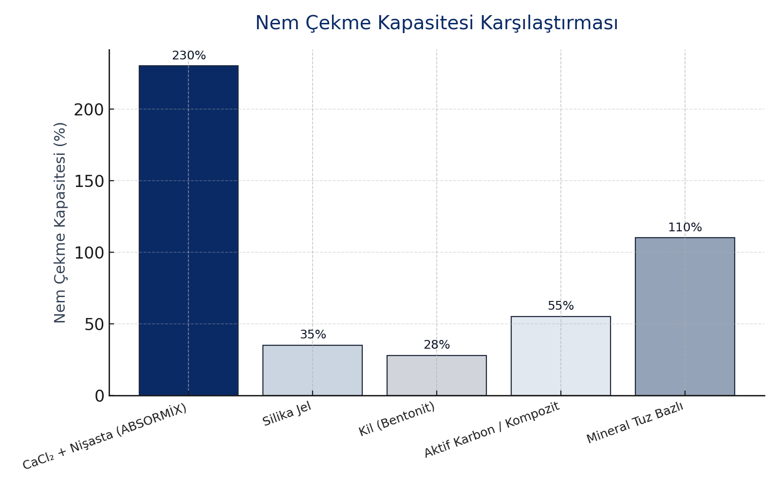 Nem Çekme Kapasitesi Karşılaştırması